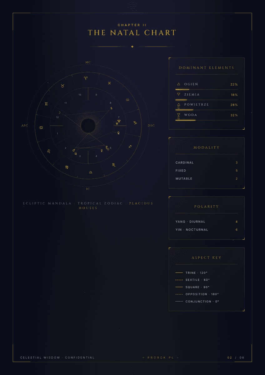 Strona raportu astrologicznego PDF — pełny kosmogram urodzeniowy z dominantami żywiołów